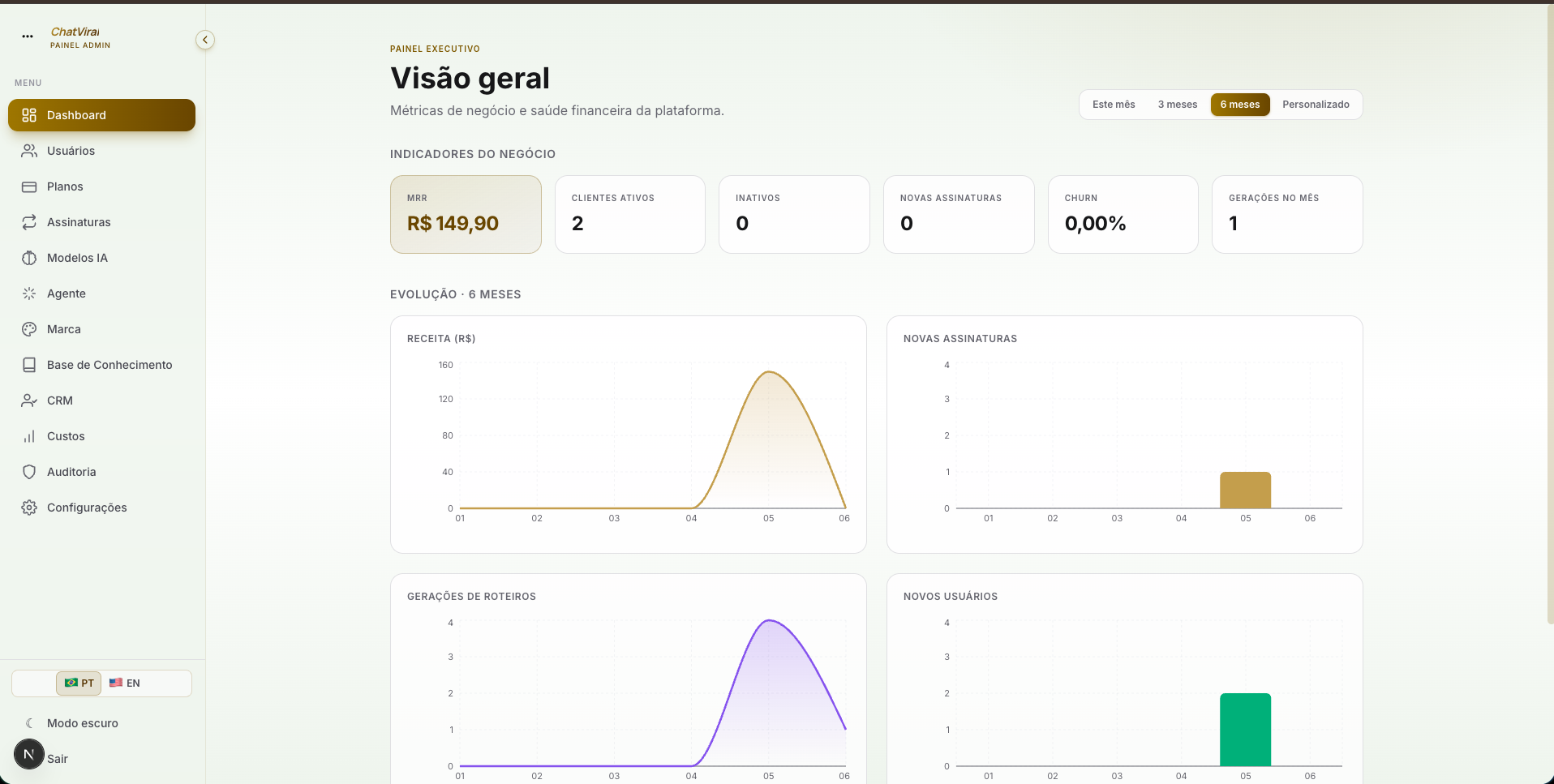 Chat Viral — Painel executivo